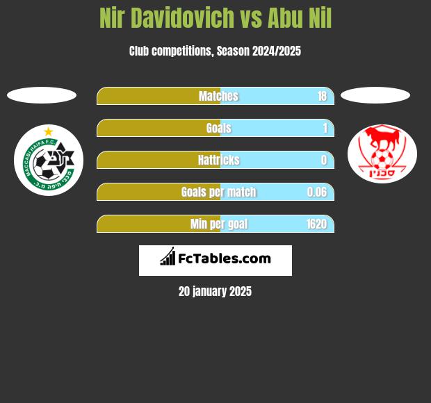 Nir Davidovich vs Abu Nil h2h player stats