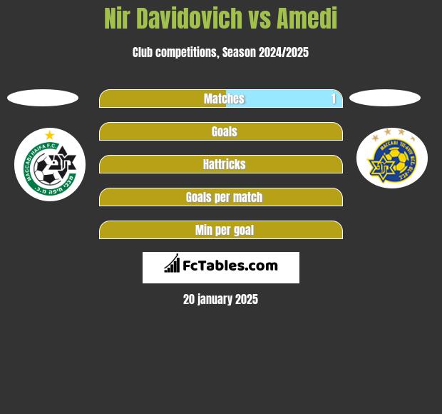 Nir Davidovich vs Amedi h2h player stats