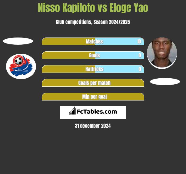 Nisso Kapiloto vs Eloge Yao h2h player stats