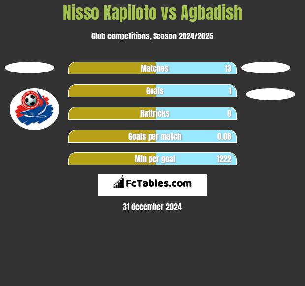 Nisso Kapiloto vs Agbadish h2h player stats