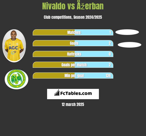 Nivaldo vs Åžerban h2h player stats