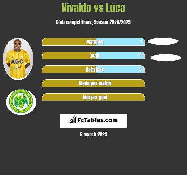 Nivaldo vs Luca h2h player stats