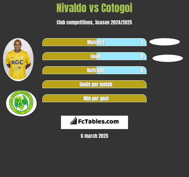 Nivaldo vs Cotogoi h2h player stats