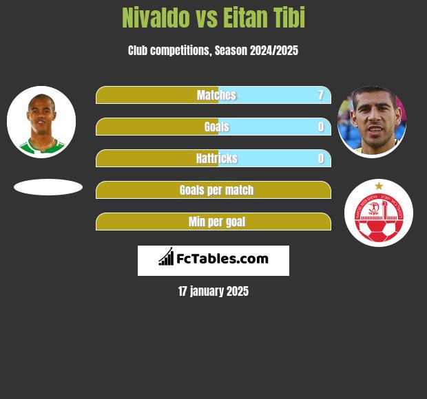 Nivaldo vs Eitan Tibi h2h player stats