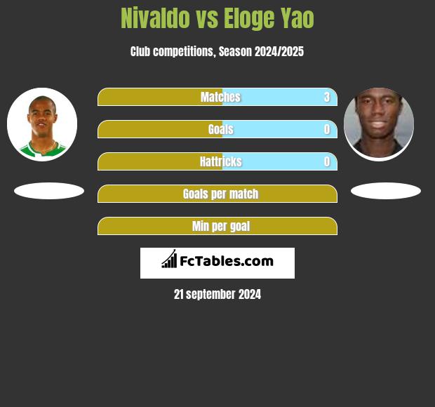 Nivaldo vs Eloge Yao h2h player stats