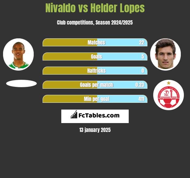 Nivaldo vs Helder Lopes h2h player stats