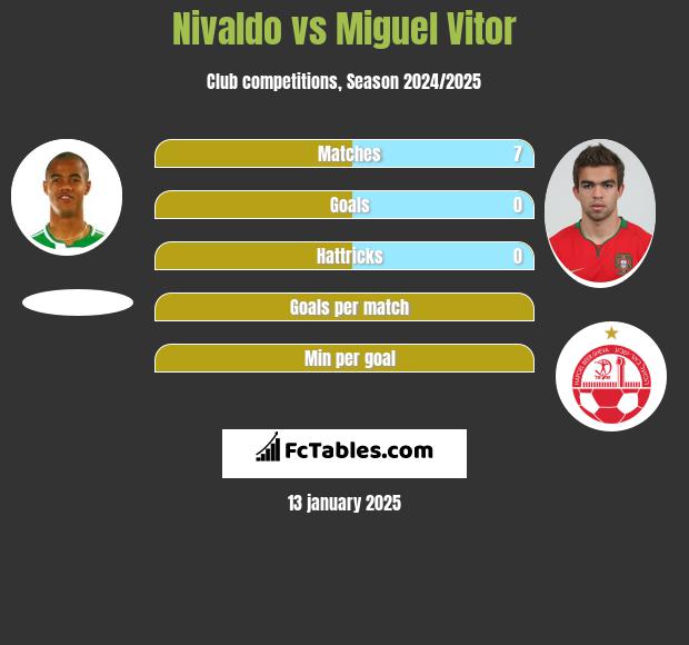 Nivaldo vs Miguel Vitor h2h player stats