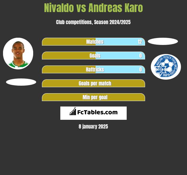 Nivaldo vs Andreas Karo h2h player stats