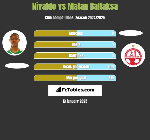 Nivaldo vs Matan Baltaksa h2h player stats