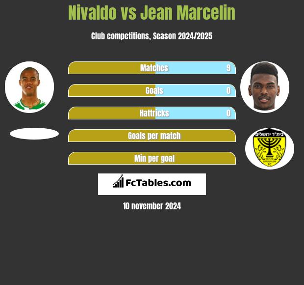 Nivaldo vs Jean Marcelin h2h player stats