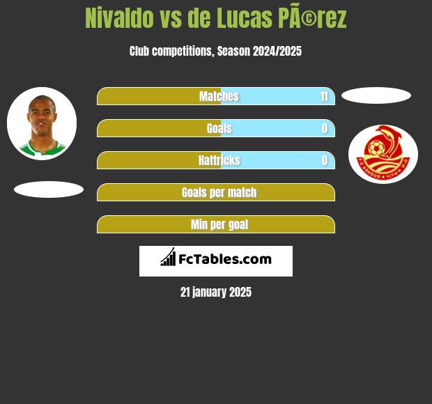 Nivaldo vs de Lucas PÃ©rez h2h player stats