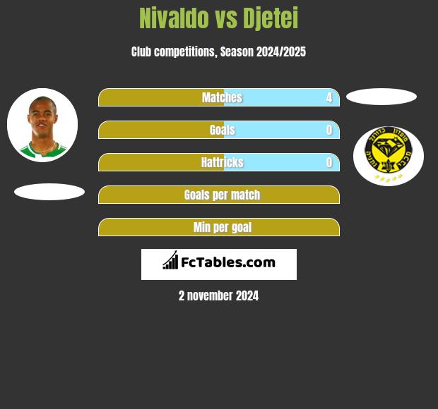 Nivaldo vs Djetei h2h player stats