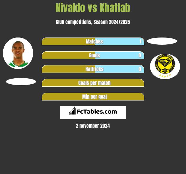 Nivaldo vs Khattab h2h player stats