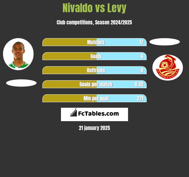 Nivaldo vs Levy h2h player stats