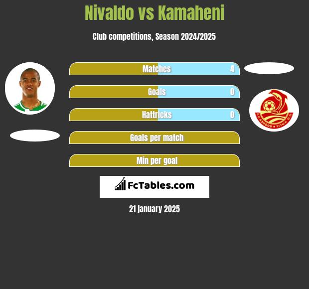 Nivaldo vs Kamaheni h2h player stats