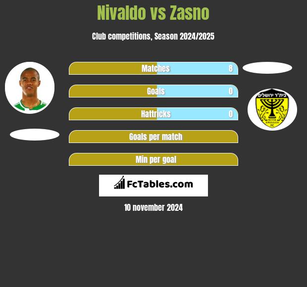 Nivaldo vs Zasno h2h player stats