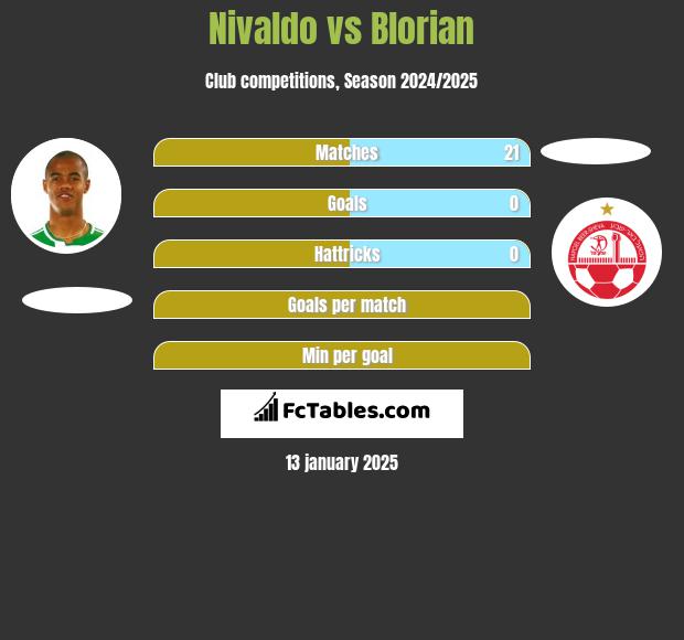 Nivaldo vs Blorian h2h player stats