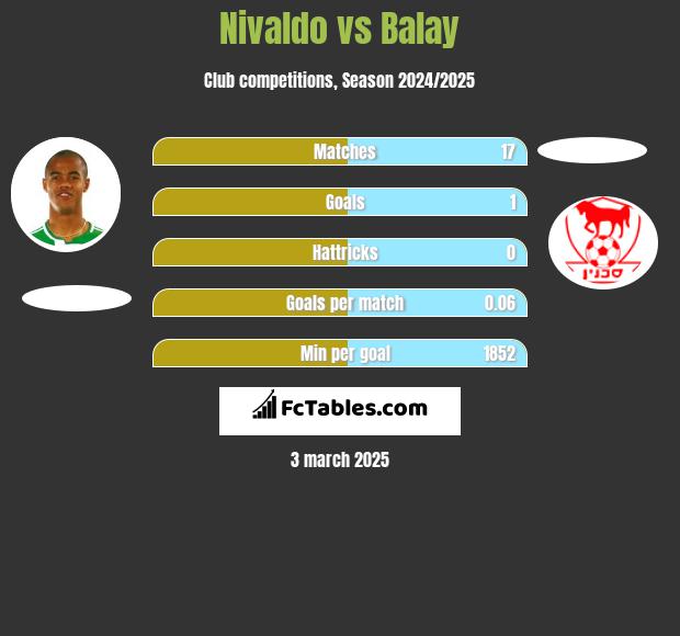 Nivaldo vs Balay h2h player stats