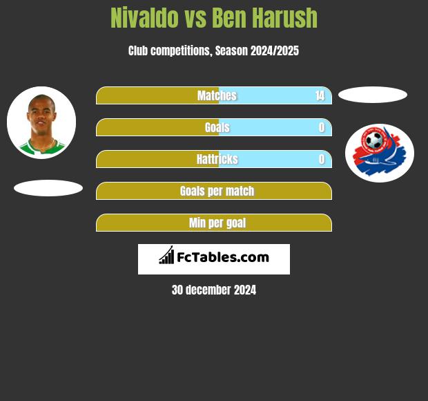 Nivaldo vs Ben Harush h2h player stats