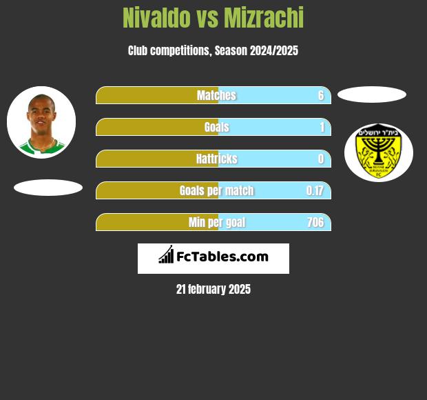 Nivaldo vs Mizrachi h2h player stats