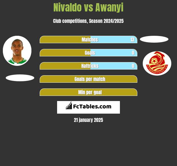 Nivaldo vs Awanyi h2h player stats