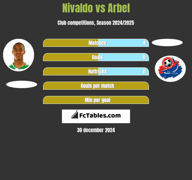 Nivaldo vs Arbel h2h player stats