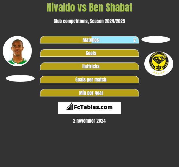 Nivaldo vs Ben Shabat h2h player stats