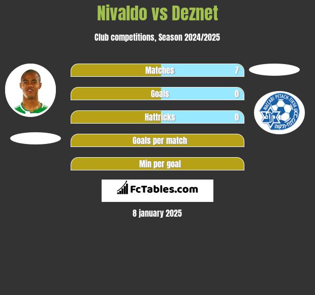 Nivaldo vs Deznet h2h player stats