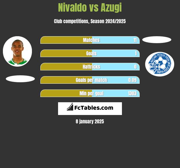 Nivaldo vs Azugi h2h player stats