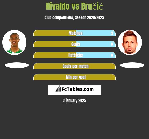 Nivaldo vs Bručić h2h player stats