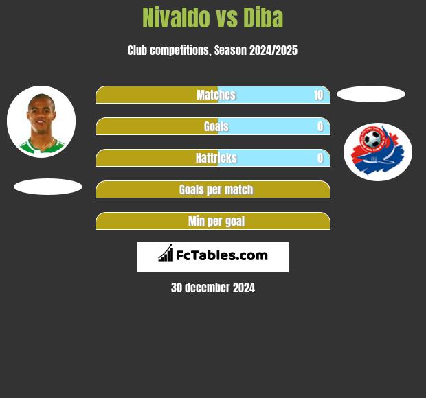 Nivaldo vs Diba h2h player stats