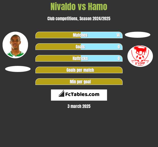 Nivaldo vs Hamo h2h player stats