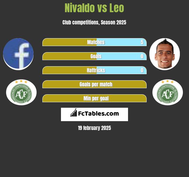 Nivaldo vs Leo h2h player stats