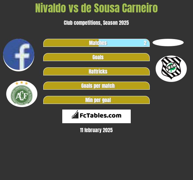 Nivaldo vs de Sousa Carneiro h2h player stats