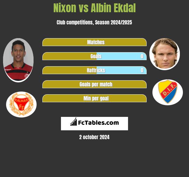 Nixon vs Albin Ekdal h2h player stats