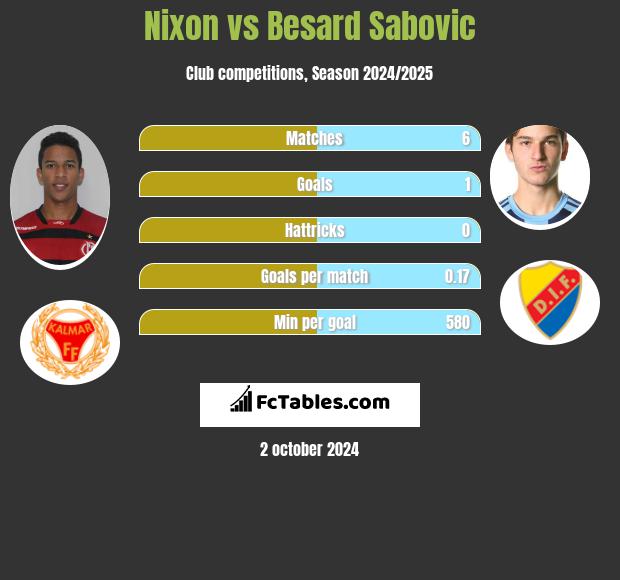 Nixon vs Besard Sabovic h2h player stats