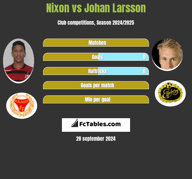 Nixon vs Johan Larsson h2h player stats