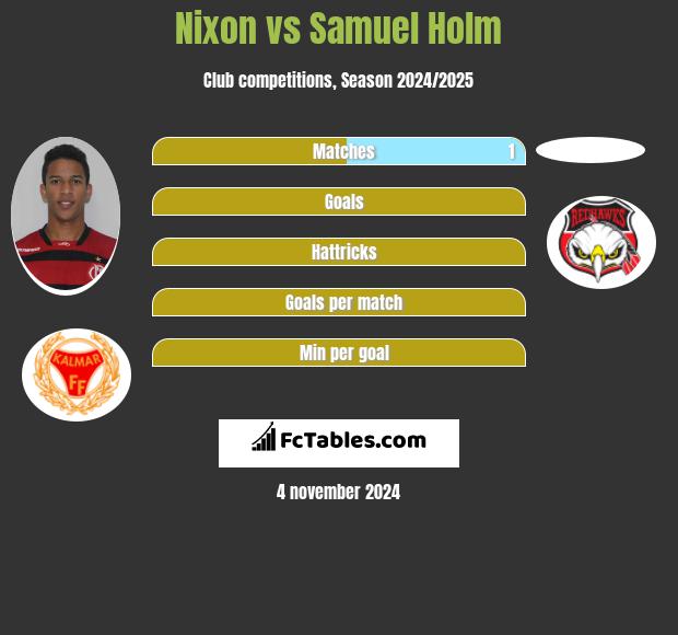 Nixon vs Samuel Holm h2h player stats