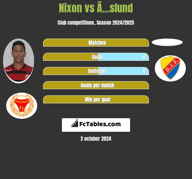 Nixon vs Ã…slund h2h player stats