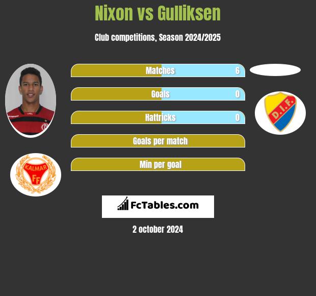 Nixon vs Gulliksen h2h player stats