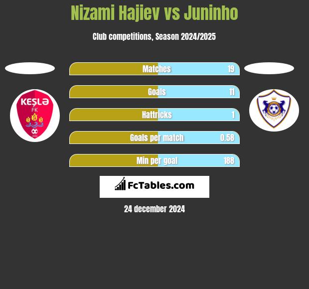 Nizami Hajiev vs Juninho h2h player stats