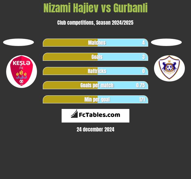 Nizami Hajiev vs Gurbanli h2h player stats