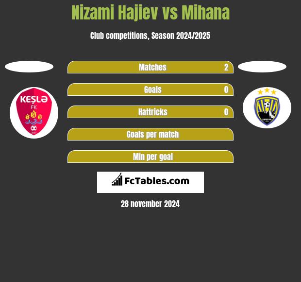 Nizami Hajiev vs Mihana h2h player stats