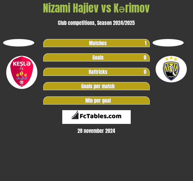 Nizami Hajiev vs Kərimov h2h player stats