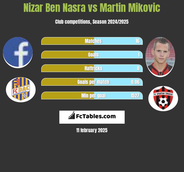 Nizar Ben Nasra vs Martin Mikovic h2h player stats