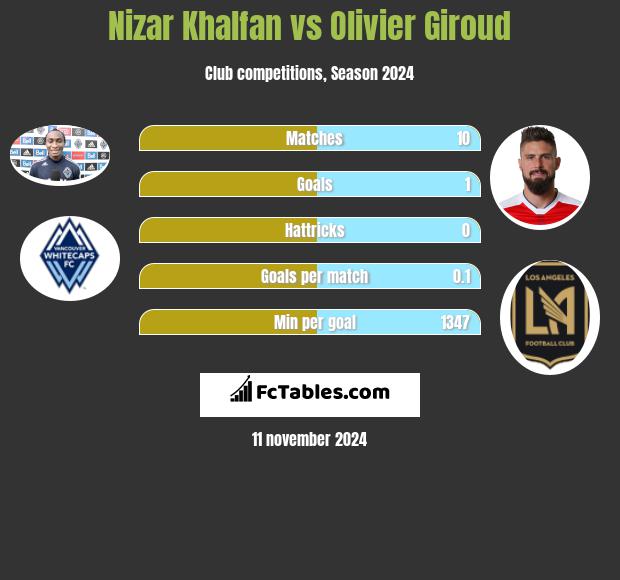 Nizar Khalfan vs Olivier Giroud h2h player stats