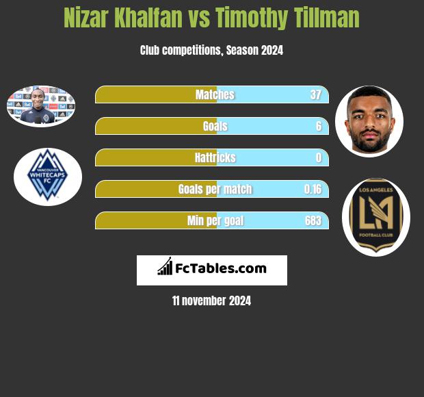 Nizar Khalfan vs Timothy Tillman h2h player stats