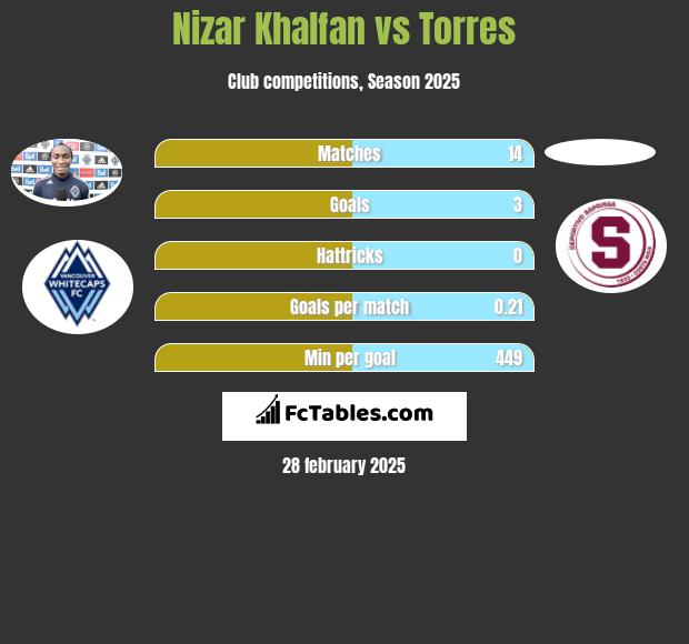 Nizar Khalfan vs Torres h2h player stats