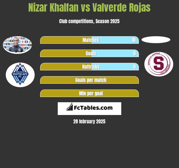 Nizar Khalfan vs Valverde Rojas h2h player stats