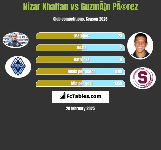 Nizar Khalfan vs GuzmÃ¡n PÃ©rez h2h player stats